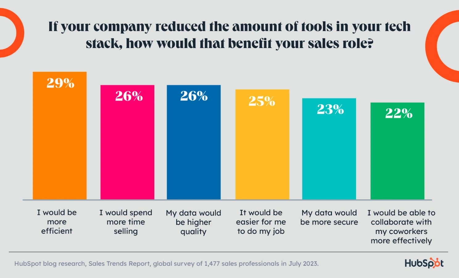 AI evaluation by sales professionals