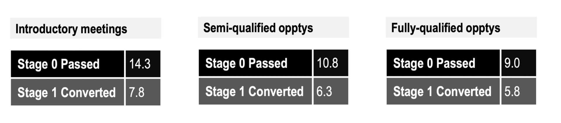 SDR leads per month benchmark